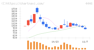 Ｌｉｎｋ－Ｕグループ(4446)の日足チャート