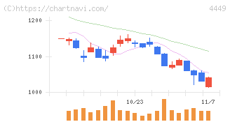 ギフティ(4449)の日足チャート