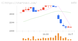 パワーソリューションズ(4450)の日足チャート