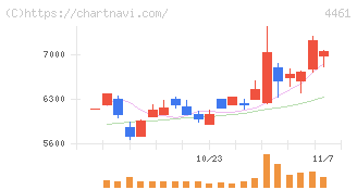 第一工業製薬(4461)の日足チャート