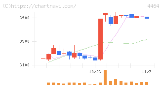 ソフト９９コーポレーション(4464)の日足チャート