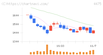 ＨＥＮＮＧＥ(4475)の日足チャート
