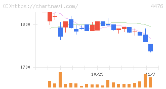 ＡＩ　ＣＲＯＳＳ(4476)の日足チャート