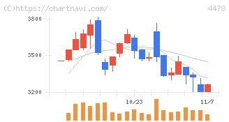 フリー(4478)の日足チャート