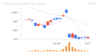 マクアケ(4479)の日足チャート