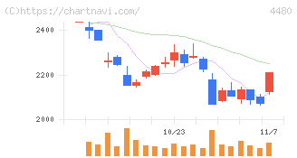 メドレー(4480)の日足チャート