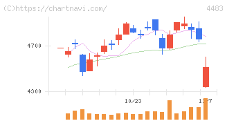 ＪＭＤＣ(4483)の日足チャート