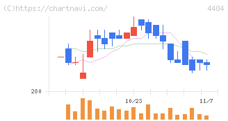 ランサーズ(4484)の日足チャート