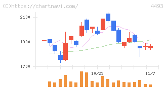 サイバーセキュリティクラウド(4493)の日足チャート