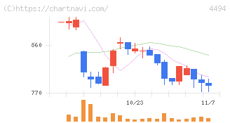 バリオセキュア(4494)の日足チャート