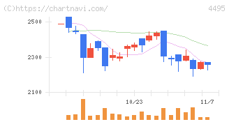 アイキューブドシステムズ(4495)の日足チャート