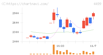 Ｓｐｅｅｅ(4499)の日足チャート