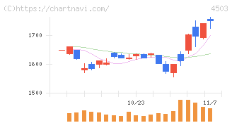 アステラス製薬(4503)の日足チャート