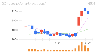 住友ファーマ(4506)の日足チャート