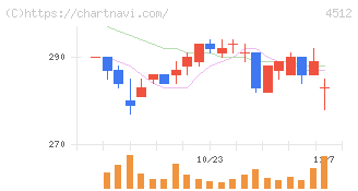 わかもと製薬(4512)の日足チャート