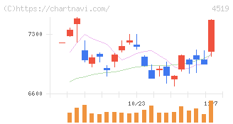 中外製薬(4519)の日足チャート