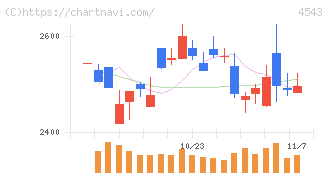 テルモ(4543)の日足チャート