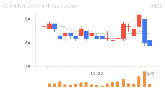 アンジェス(4563)の日足チャート