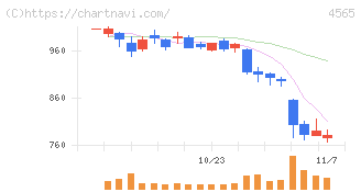 ネクセラファーマ(4565)の日足チャート