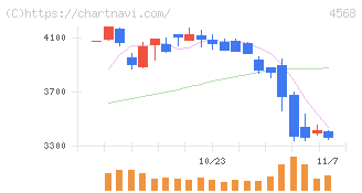第一三共(4568)の日足チャート