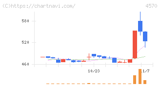 免疫生物研究所(4570)の日足チャート