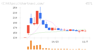 ＮＡＮＯ　ＭＲＮＡ(4571)の日足チャート