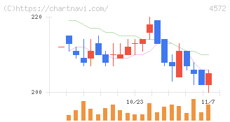 カルナバイオサイエンス(4572)の日足チャート