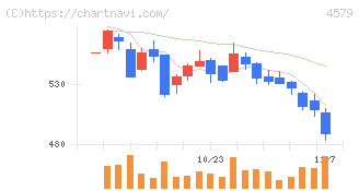 ラクオリア創薬(4579)の日足チャート