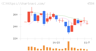 キッズウェル・バイオ(4584)の日足チャート