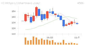 メドレックス(4586)の日足チャート