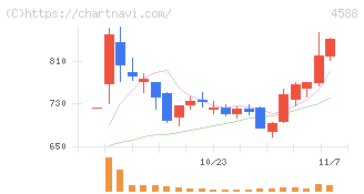 オンコリスバイオファーマ(4588)の日足チャート