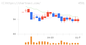 リボミック(4591)の日足チャート