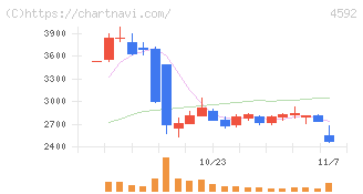 サンバイオ(4592)の日足チャート