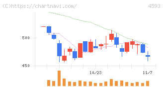 ヘリオス(4593)の日足チャート