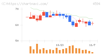 ブライトパス・バイオ(4594)の日足チャート