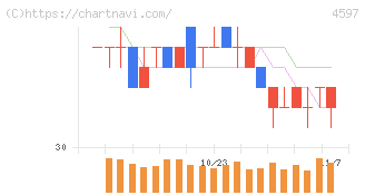 ソレイジア・ファーマ(4597)の日足チャート