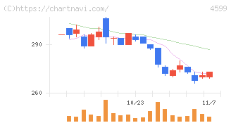ステムリム(4599)の日足チャート