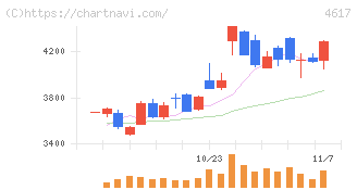 中国塗料(4617)の日足チャート