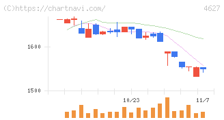 ナトコ(4627)の日足チャート