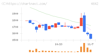 オリジナル設計(4642)の日足チャート