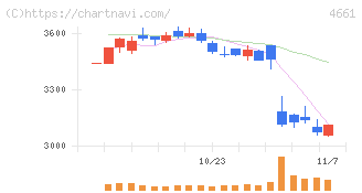 オリエンタルランド(4661)の日足チャート