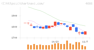 パーク２４(4666)の日足チャート