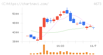 川崎地質(4673)の日足チャート