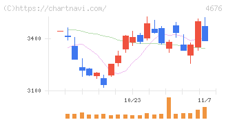 フジ・メディア・ホールディングス(4676)の日足チャート