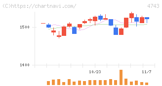 アイティフォー(4743)の日足チャート