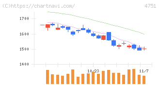 サイバーエージェント(4751)の日足チャート
