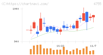 楽天グループ(4755)の日足チャート