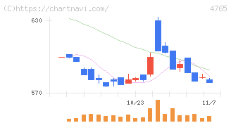 ＳＢＩグローバルアセットマネジメント(4765)の日足チャート
