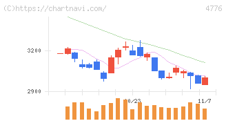 サイボウズ(4776)の日足チャート
