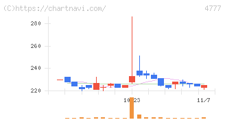 ガーラ(4777)の日足チャート